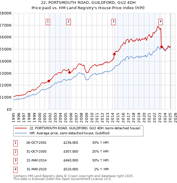 22, PORTSMOUTH ROAD, GUILDFORD, GU2 4DH: Price paid vs HM Land Registry's House Price Index