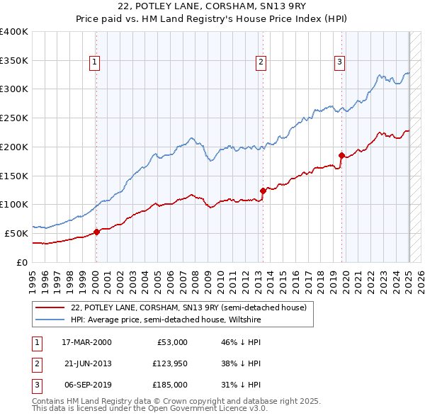 22, POTLEY LANE, CORSHAM, SN13 9RY: Price paid vs HM Land Registry's House Price Index