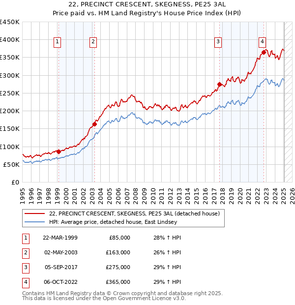 22, PRECINCT CRESCENT, SKEGNESS, PE25 3AL: Price paid vs HM Land Registry's House Price Index