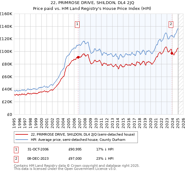 22, PRIMROSE DRIVE, SHILDON, DL4 2JQ: Price paid vs HM Land Registry's House Price Index