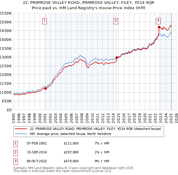 22, PRIMROSE VALLEY ROAD, PRIMROSE VALLEY, FILEY, YO14 9QR: Price paid vs HM Land Registry's House Price Index