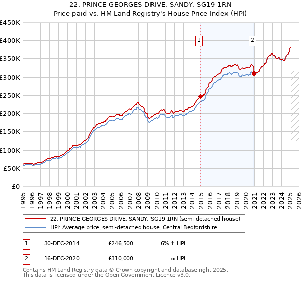 22, PRINCE GEORGES DRIVE, SANDY, SG19 1RN: Price paid vs HM Land Registry's House Price Index