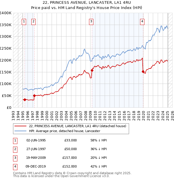 22, PRINCESS AVENUE, LANCASTER, LA1 4RU: Price paid vs HM Land Registry's House Price Index