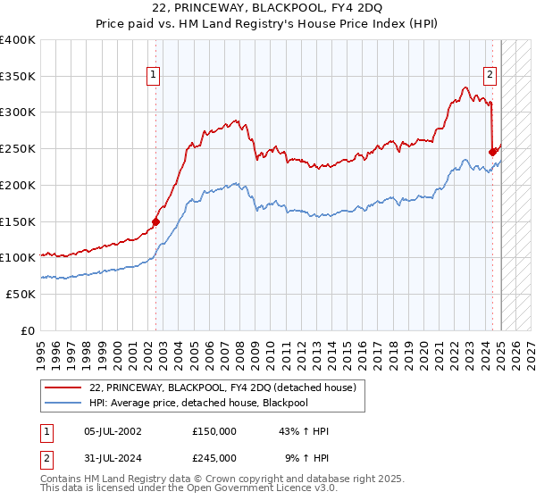 22, PRINCEWAY, BLACKPOOL, FY4 2DQ: Price paid vs HM Land Registry's House Price Index