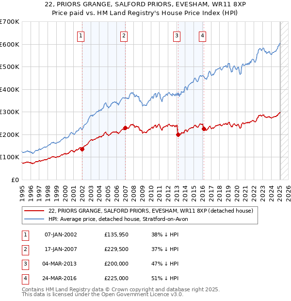 22, PRIORS GRANGE, SALFORD PRIORS, EVESHAM, WR11 8XP: Price paid vs HM Land Registry's House Price Index