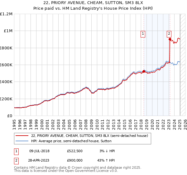 22, PRIORY AVENUE, CHEAM, SUTTON, SM3 8LX: Price paid vs HM Land Registry's House Price Index