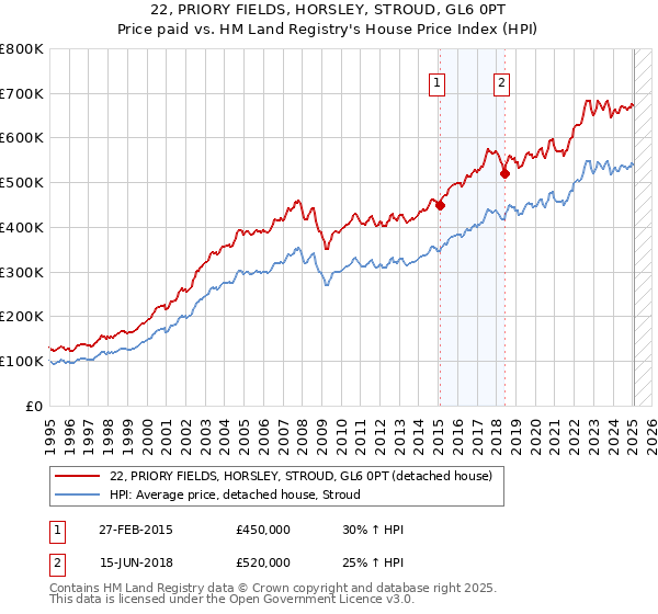 22, PRIORY FIELDS, HORSLEY, STROUD, GL6 0PT: Price paid vs HM Land Registry's House Price Index