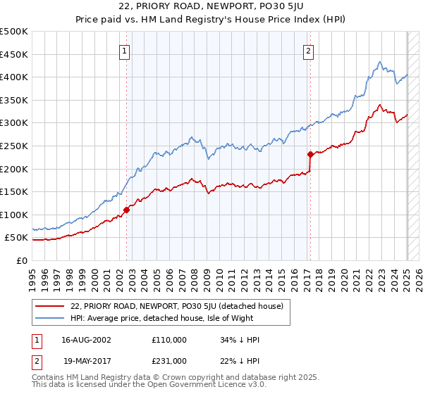 22, PRIORY ROAD, NEWPORT, PO30 5JU: Price paid vs HM Land Registry's House Price Index