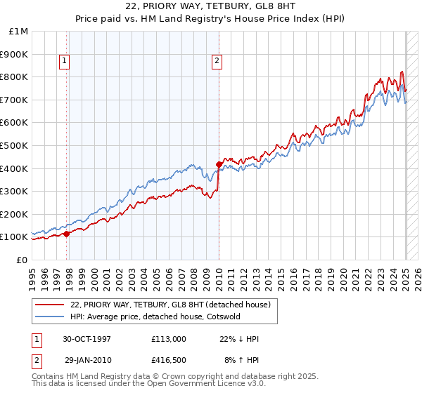 22, PRIORY WAY, TETBURY, GL8 8HT: Price paid vs HM Land Registry's House Price Index