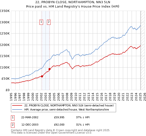 22, PROBYN CLOSE, NORTHAMPTON, NN3 5LN: Price paid vs HM Land Registry's House Price Index