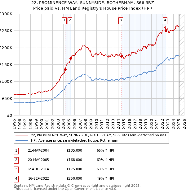 22, PROMINENCE WAY, SUNNYSIDE, ROTHERHAM, S66 3RZ: Price paid vs HM Land Registry's House Price Index