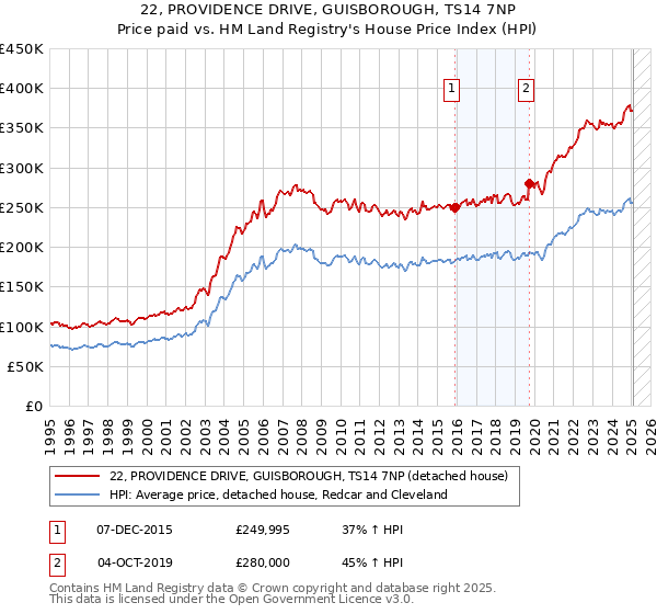 22, PROVIDENCE DRIVE, GUISBOROUGH, TS14 7NP: Price paid vs HM Land Registry's House Price Index