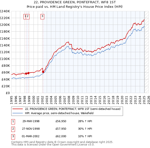 22, PROVIDENCE GREEN, PONTEFRACT, WF8 1ST: Price paid vs HM Land Registry's House Price Index