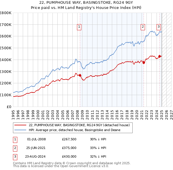 22, PUMPHOUSE WAY, BASINGSTOKE, RG24 9GY: Price paid vs HM Land Registry's House Price Index