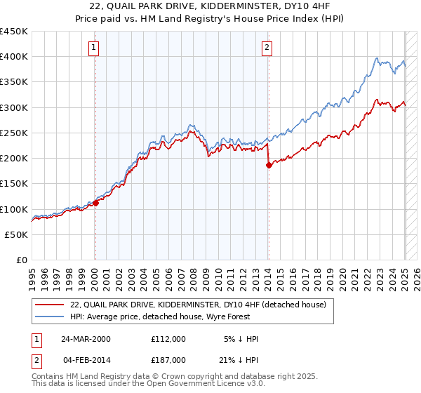 22, QUAIL PARK DRIVE, KIDDERMINSTER, DY10 4HF: Price paid vs HM Land Registry's House Price Index