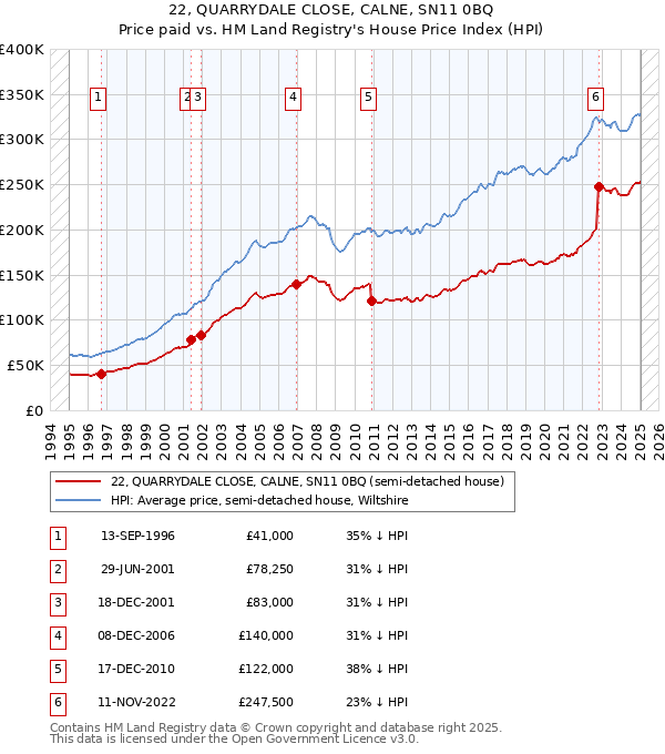 22, QUARRYDALE CLOSE, CALNE, SN11 0BQ: Price paid vs HM Land Registry's House Price Index