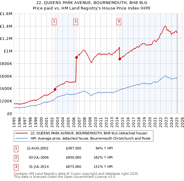 22, QUEENS PARK AVENUE, BOURNEMOUTH, BH8 9LG: Price paid vs HM Land Registry's House Price Index