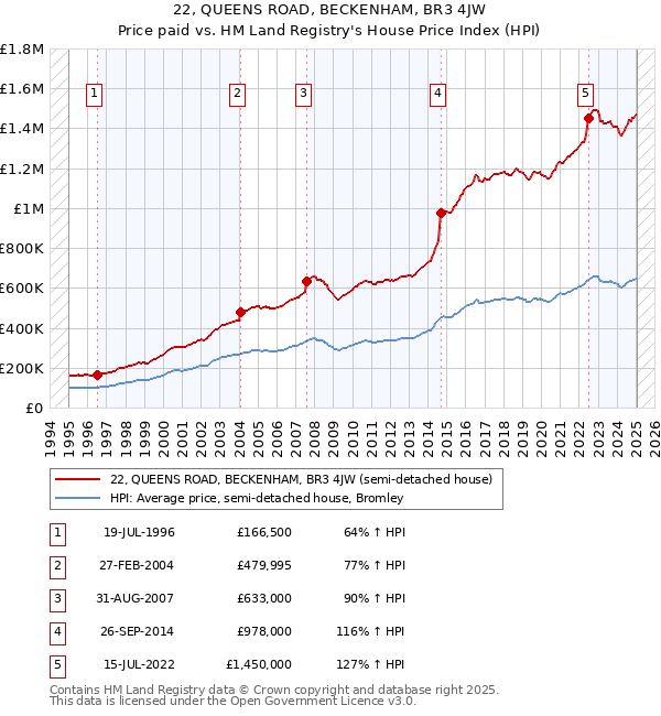 22, QUEENS ROAD, BECKENHAM, BR3 4JW: Price paid vs HM Land Registry's House Price Index