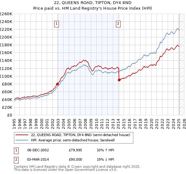 22, QUEENS ROAD, TIPTON, DY4 8ND: Price paid vs HM Land Registry's House Price Index