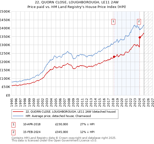 22, QUORN CLOSE, LOUGHBOROUGH, LE11 2AW: Price paid vs HM Land Registry's House Price Index
