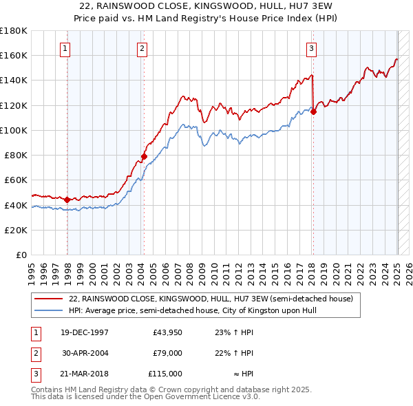 22, RAINSWOOD CLOSE, KINGSWOOD, HULL, HU7 3EW: Price paid vs HM Land Registry's House Price Index