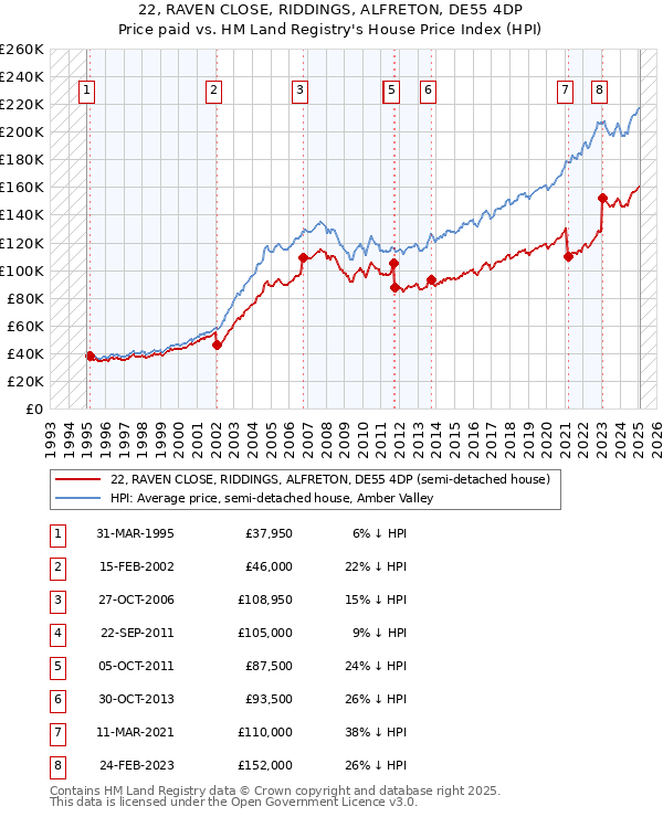 22, RAVEN CLOSE, RIDDINGS, ALFRETON, DE55 4DP: Price paid vs HM Land Registry's House Price Index