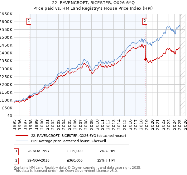 22, RAVENCROFT, BICESTER, OX26 6YQ: Price paid vs HM Land Registry's House Price Index