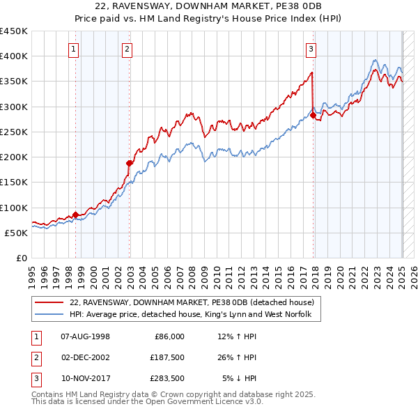 22, RAVENSWAY, DOWNHAM MARKET, PE38 0DB: Price paid vs HM Land Registry's House Price Index