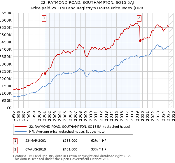 22, RAYMOND ROAD, SOUTHAMPTON, SO15 5AJ: Price paid vs HM Land Registry's House Price Index