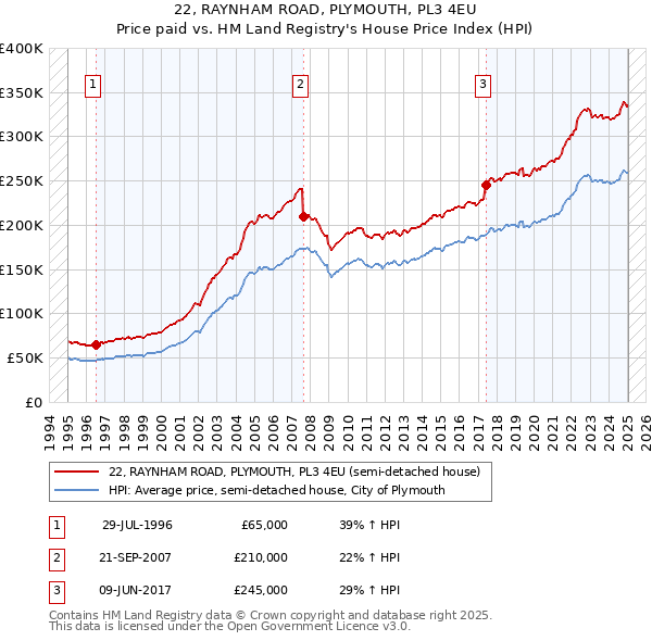 22, RAYNHAM ROAD, PLYMOUTH, PL3 4EU: Price paid vs HM Land Registry's House Price Index
