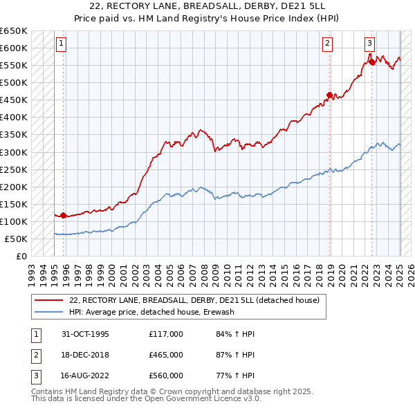 22, RECTORY LANE, BREADSALL, DERBY, DE21 5LL: Price paid vs HM Land Registry's House Price Index
