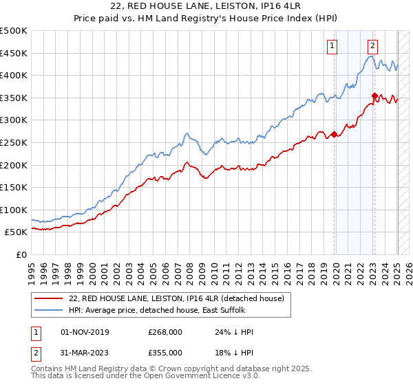 22, RED HOUSE LANE, LEISTON, IP16 4LR: Price paid vs HM Land Registry's House Price Index