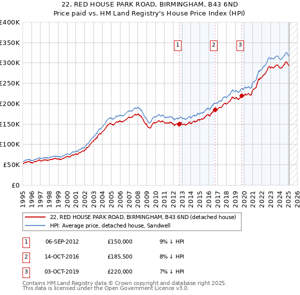 22, RED HOUSE PARK ROAD, BIRMINGHAM, B43 6ND: Price paid vs HM Land Registry's House Price Index