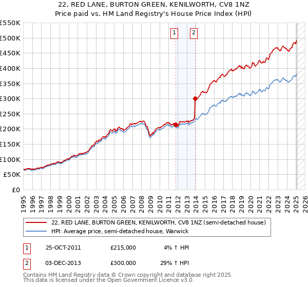 22, RED LANE, BURTON GREEN, KENILWORTH, CV8 1NZ: Price paid vs HM Land Registry's House Price Index