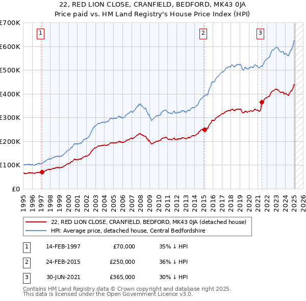 22, RED LION CLOSE, CRANFIELD, BEDFORD, MK43 0JA: Price paid vs HM Land Registry's House Price Index