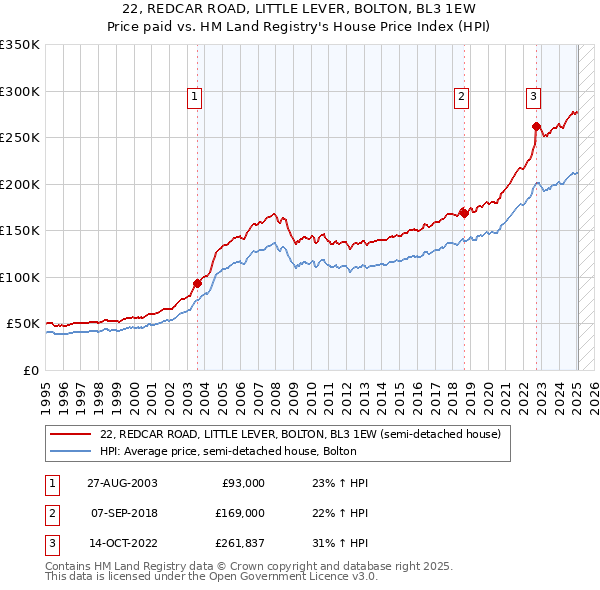 22, REDCAR ROAD, LITTLE LEVER, BOLTON, BL3 1EW: Price paid vs HM Land Registry's House Price Index