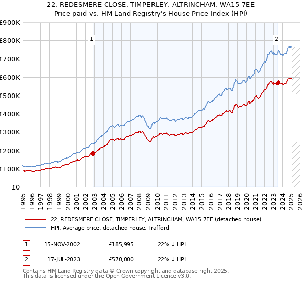 22, REDESMERE CLOSE, TIMPERLEY, ALTRINCHAM, WA15 7EE: Price paid vs HM Land Registry's House Price Index