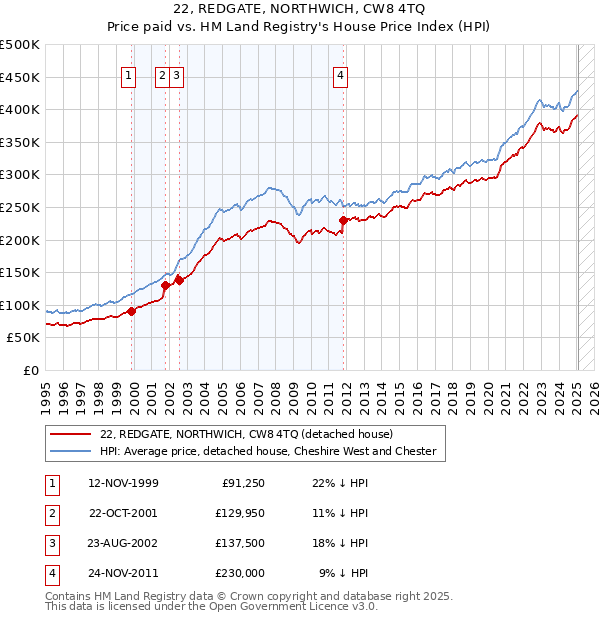 22, REDGATE, NORTHWICH, CW8 4TQ: Price paid vs HM Land Registry's House Price Index