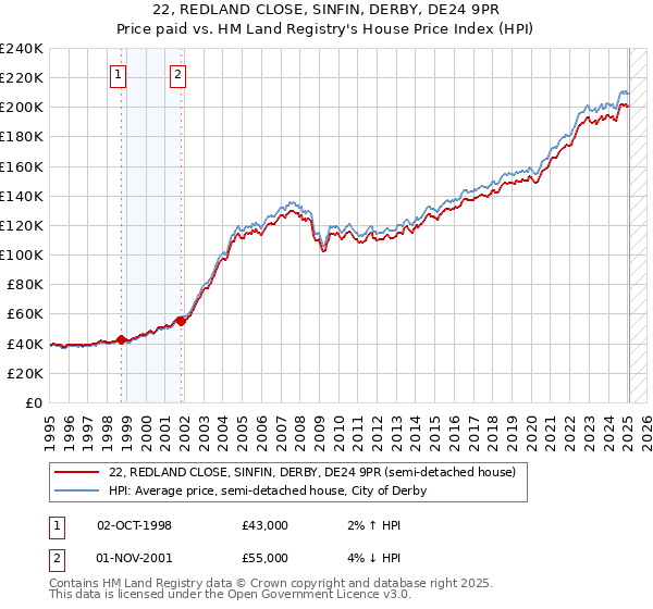 22, REDLAND CLOSE, SINFIN, DERBY, DE24 9PR: Price paid vs HM Land Registry's House Price Index