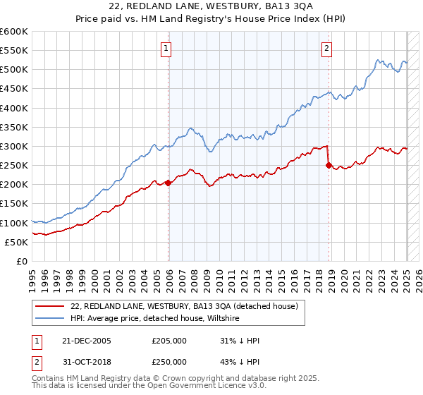 22, REDLAND LANE, WESTBURY, BA13 3QA: Price paid vs HM Land Registry's House Price Index