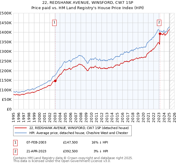 22, REDSHANK AVENUE, WINSFORD, CW7 1SP: Price paid vs HM Land Registry's House Price Index