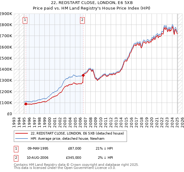 22, REDSTART CLOSE, LONDON, E6 5XB: Price paid vs HM Land Registry's House Price Index