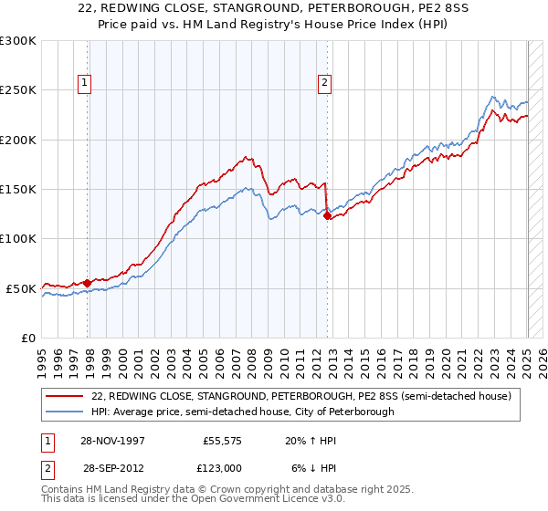 22, REDWING CLOSE, STANGROUND, PETERBOROUGH, PE2 8SS: Price paid vs HM Land Registry's House Price Index