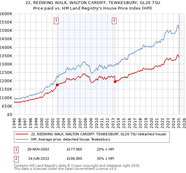 22, REDWING WALK, WALTON CARDIFF, TEWKESBURY, GL20 7SU: Price paid vs HM Land Registry's House Price Index