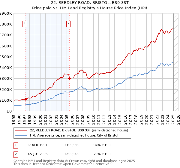 22, REEDLEY ROAD, BRISTOL, BS9 3ST: Price paid vs HM Land Registry's House Price Index