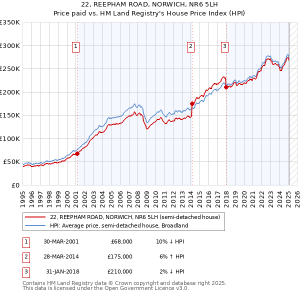 22, REEPHAM ROAD, NORWICH, NR6 5LH: Price paid vs HM Land Registry's House Price Index