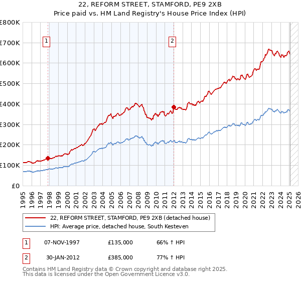 22, REFORM STREET, STAMFORD, PE9 2XB: Price paid vs HM Land Registry's House Price Index