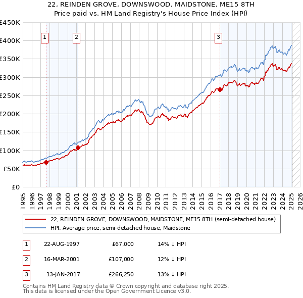 22, REINDEN GROVE, DOWNSWOOD, MAIDSTONE, ME15 8TH: Price paid vs HM Land Registry's House Price Index