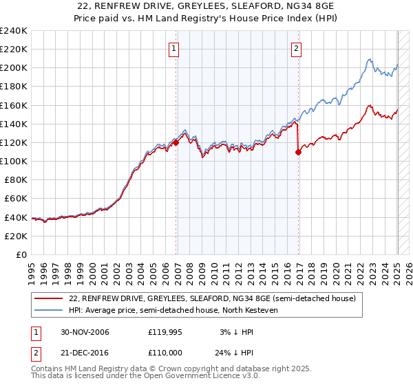 22, RENFREW DRIVE, GREYLEES, SLEAFORD, NG34 8GE: Price paid vs HM Land Registry's House Price Index