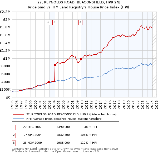 22, REYNOLDS ROAD, BEACONSFIELD, HP9 2NJ: Price paid vs HM Land Registry's House Price Index